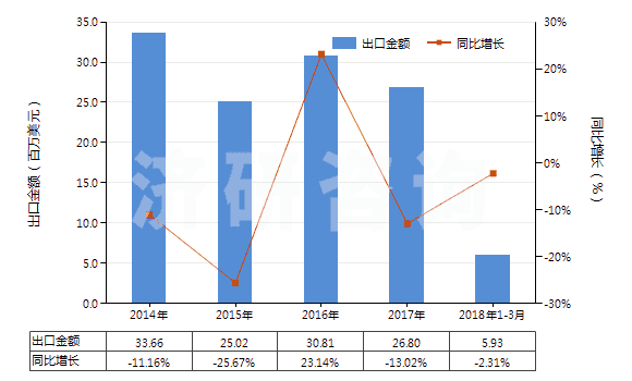 2014-2018年3月中國(guó)其他多磷酸(HS28092090)出口總額及增速統(tǒng)計(jì)